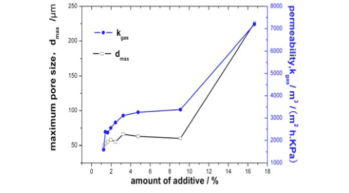 Powder test data chart